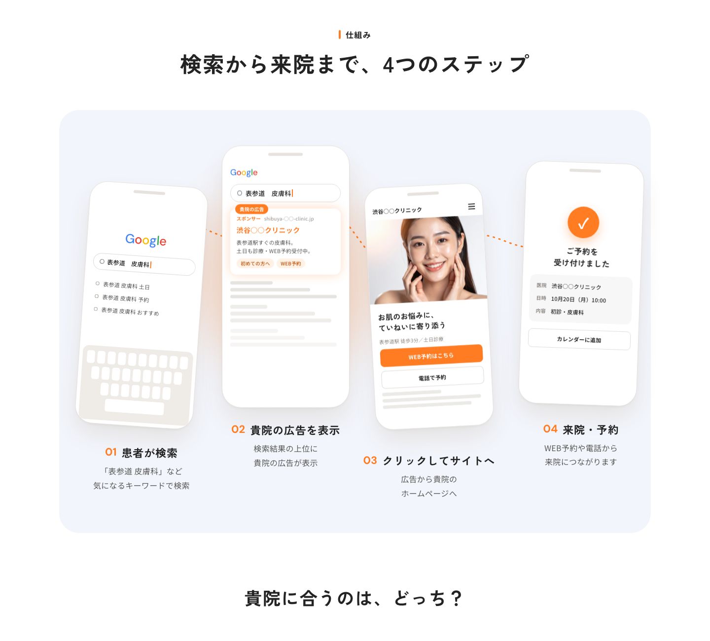 検索から来院までの4ステップ。スマートフォンの画面で流れを図解